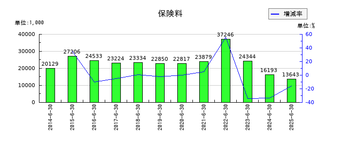 アーバネットコーポレーションの保険料の推移