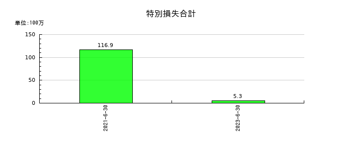 アーバネットコーポレーションの販売促進費の推移