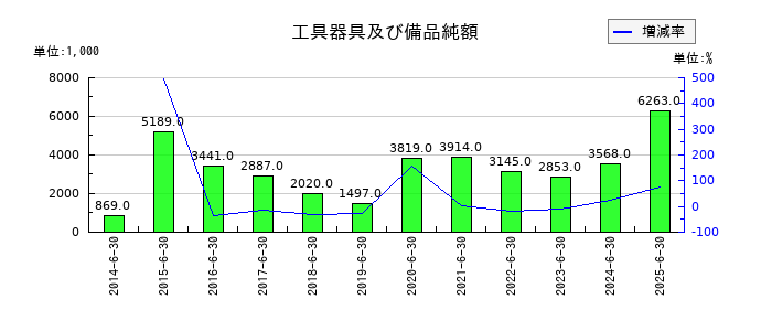 アーバネットコーポレーションの工具器具及び備品純額の推移