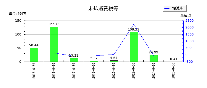 アーバネットコーポレーションの未払消費税等の推移
