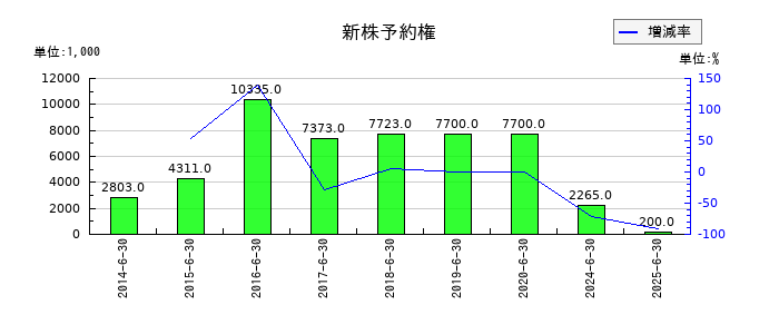 アーバネットコーポレーションの新株予約権の推移