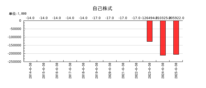 アーバネットコーポレーションの自己株式の推移