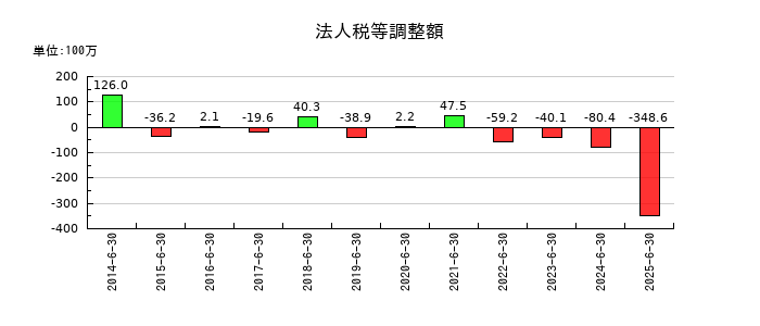 アーバネットコーポレーションの法人税等調整額の推移