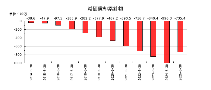 アーバネットコーポレーションの減価償却累計額の推移