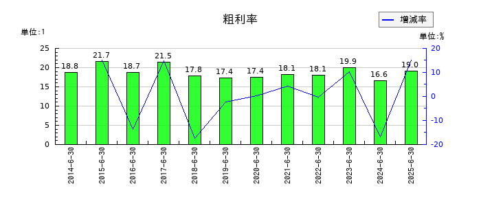 アーバネットコーポレーションの粗利率の推移