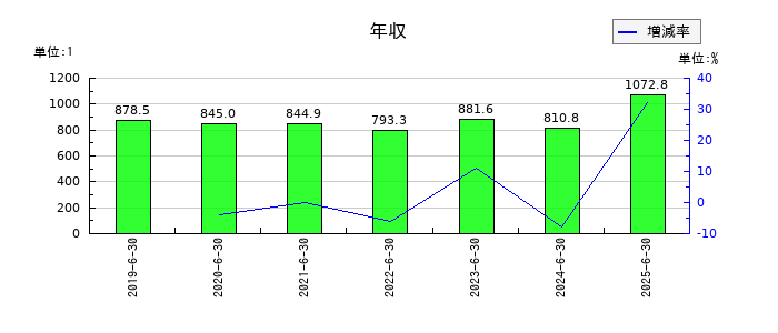 アーバネットコーポレーションの年収の推移