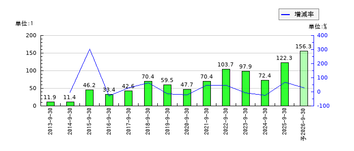 ディア・ライフのEPS(一株当たりの利益)推移