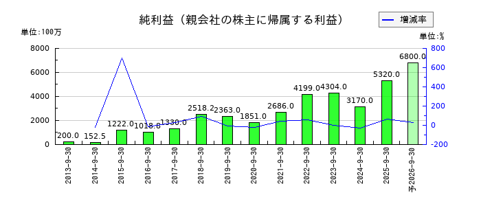 ディア・ライフの通期の純利益推移