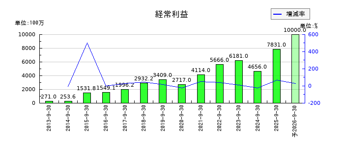 ディア・ライフの通期の経常利益推移