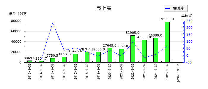 ディア・ライフの通期の売上高推移