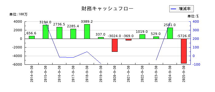 ディア・ライフの財務キャッシュフロー推移