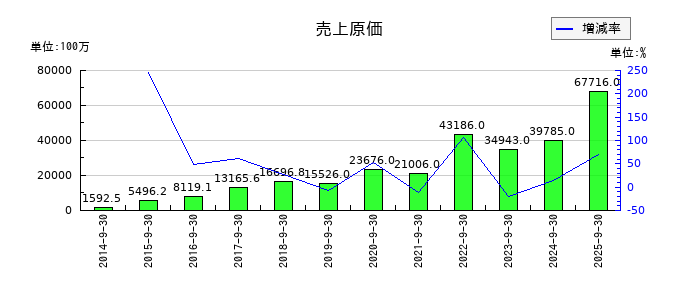 ディア・ライフの売上原価の推移