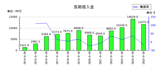 ディア・ライフの長期借入金の推移