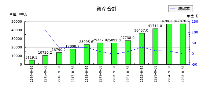 ディア・ライフの資産合計の推移