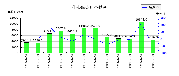 ディア・ライフの仕掛販売用不動産の推移