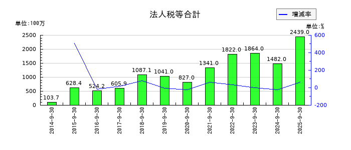 ディア・ライフの法人税等合計の推移