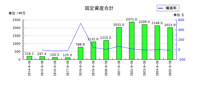 ディア・ライフの固定資産合計の推移