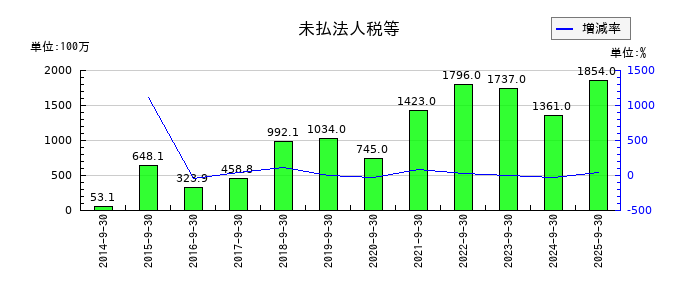 ディア・ライフの未払法人税等の推移
