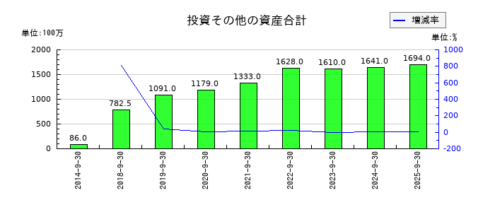 ディア・ライフの投資その他の資産合計の推移