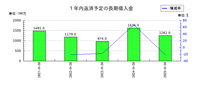ディア・ライフの１年内返済予定の長期借入金の推移
