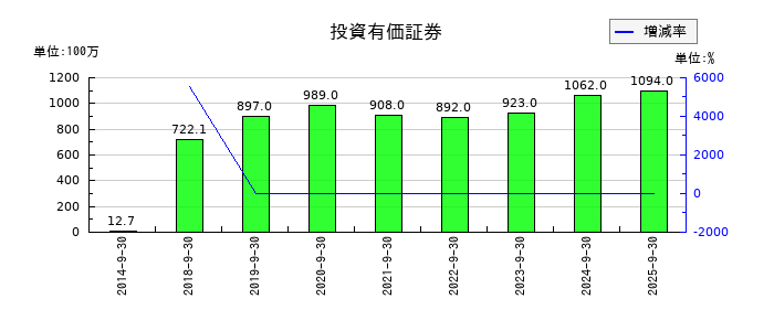 ディア・ライフの投資有価証券の推移