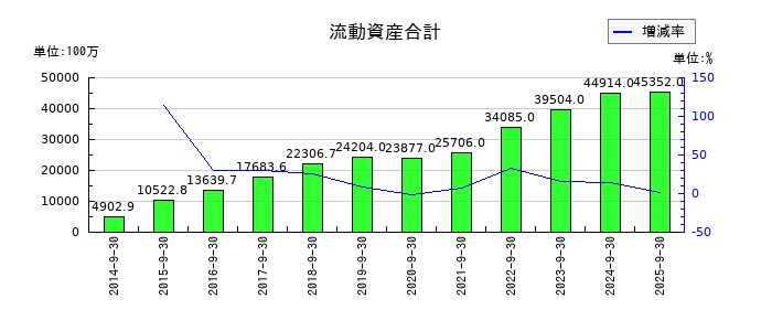 ディア・ライフの流動資産合計の推移