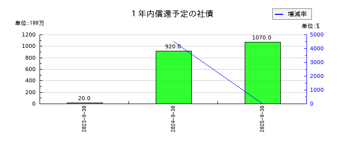 ディア・ライフの１年内償還予定の社債の推移