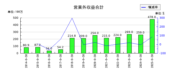 ディア・ライフの営業外収益合計の推移