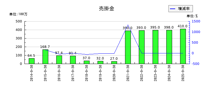 ディア・ライフの売掛金の推移