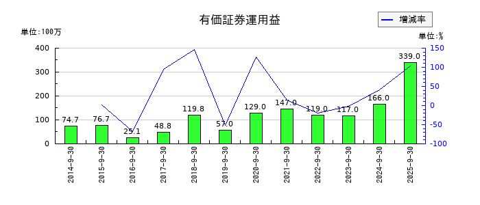 ディア・ライフの有価証券運用益の推移