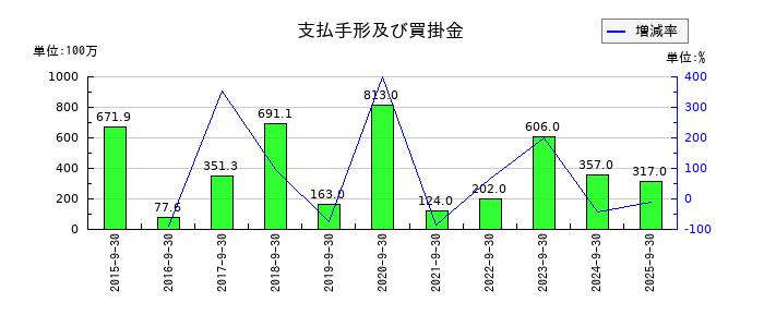 ディア・ライフの支払手形及び買掛金の推移