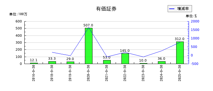 ディア・ライフの有価証券の推移