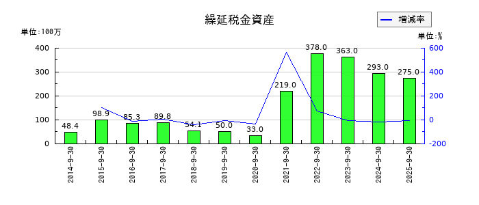 ディア・ライフの繰延税金資産の推移