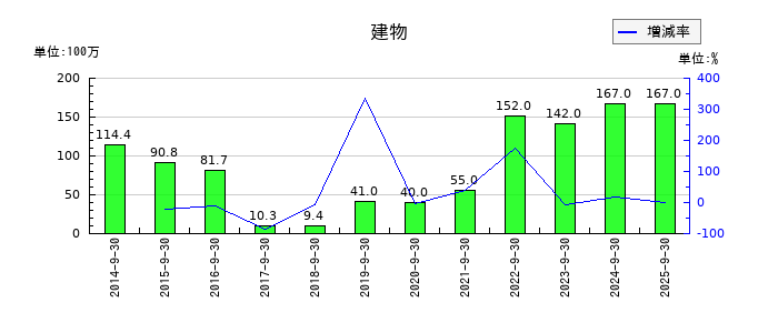 ディア・ライフの建物の推移