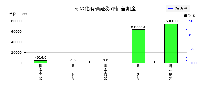 ディア・ライフのその他有価証券評価差額金の推移