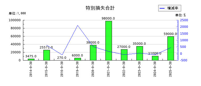 ディア・ライフの特別損失合計の推移