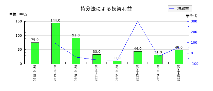 ディア・ライフの持分法による投資利益の推移