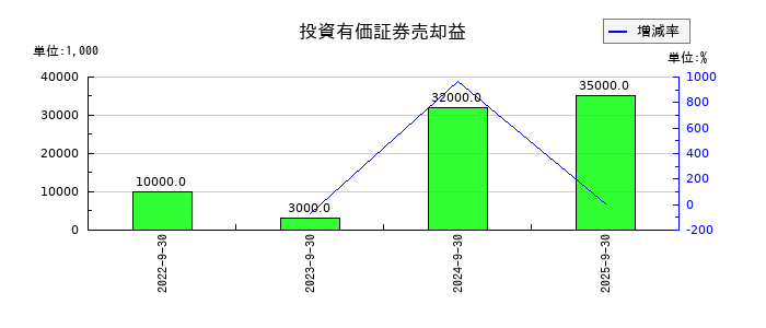 ディア・ライフの投資有価証券売却益の推移