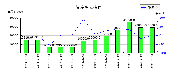 ディア・ライフの資産除去債務の推移