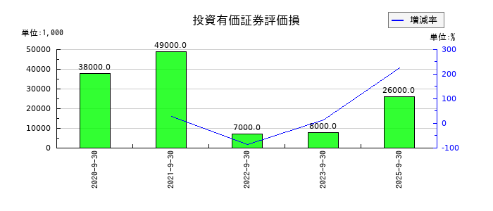 ディア・ライフの投資有価証券評価損の推移