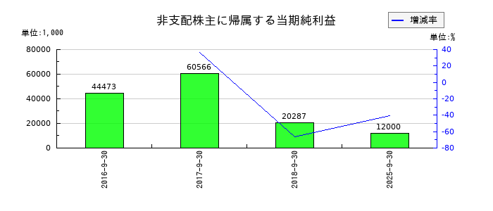 ディア・ライフの非支配株主に帰属する当期純利益の推移