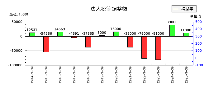 ディア・ライフの法人税等調整額の推移