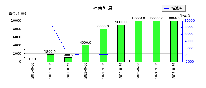 ディア・ライフの社債利息の推移