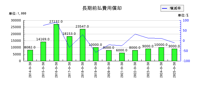 ディア・ライフの長期前払費用償却の推移