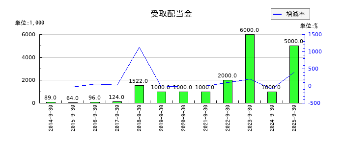 ディア・ライフの受取配当金の推移