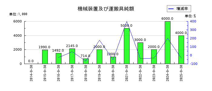 ディア・ライフの機械装置及び運搬具純額の推移