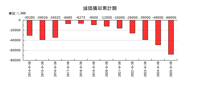 ディア・ライフの減価償却累計額の推移