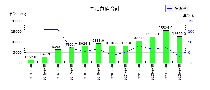 ディア・ライフの固定負債合計の推移