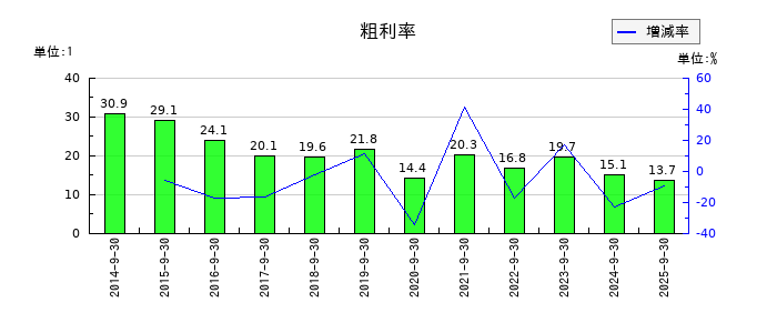 ディア・ライフの粗利率の推移