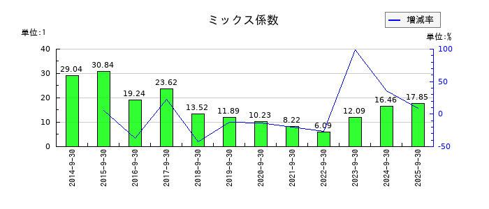 ディア・ライフのミックス係数の推移